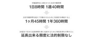 36協定（特別条項）で延長できる労働時間の限度