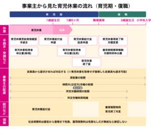 事業主から見た育児休業の流れ(育児期・復職)