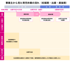 事業主から見た育児休業の流れ(妊娠期・出産・産後期)